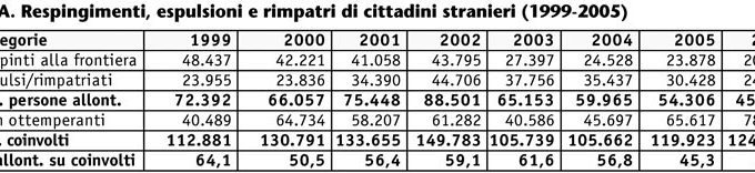 Rapporto 2007 Caritas-Migrantes<br><br>NORMATIVA, POLITICA E INTEGRAZIONE<br>