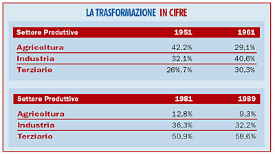 Il mondo del lavoro in evoluzione AVANZA IL “TERZIARIO POVERO”