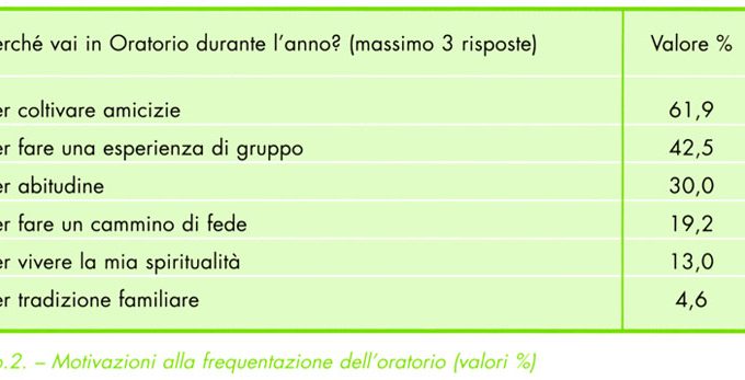 Nuovo anno oratoriano PERCHÉ ANDARE IN ORATORIO? LE RISPOSTE DI UN SONDAGGIO