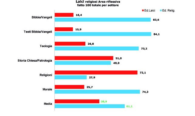 primo-osservatorio-sulleditoria-libraria-religiosa-in-italia-10