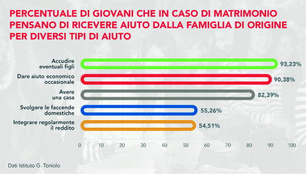 Sempre solido il patto tra le generazioni