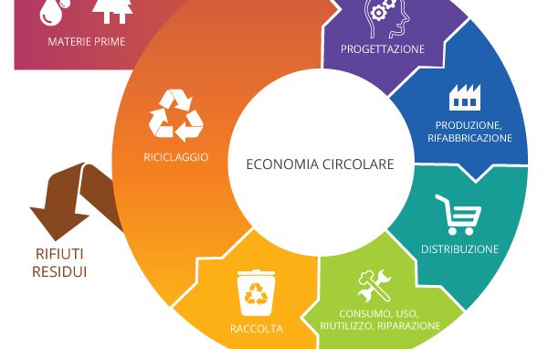 Economia circolare: <br>parole d’ordine, riparare e riusare