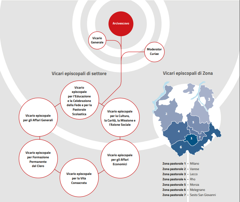 L’Ente Arcidiocesi